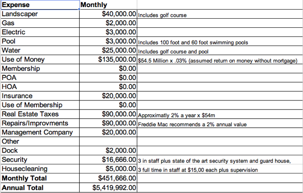 Tiger Woods House Monthly Expense Estimate